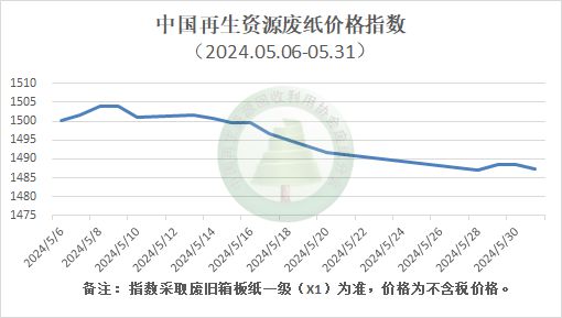 必一智能运动科技：【月报】2024年5月废纸行业月报