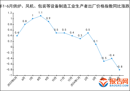 2024年1-6月烘炉、风机、包装等设备制造工业生产者出厂价格指数统计分析