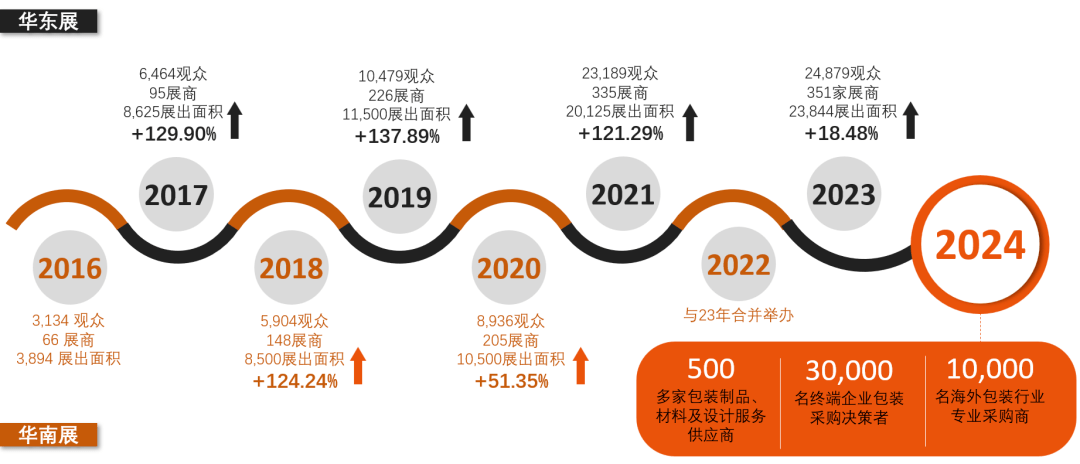 包装行业2024年制胜法则：参加2024中国包装容器展助您内外贸订单双管齐下、开拓新赛道！(图2)