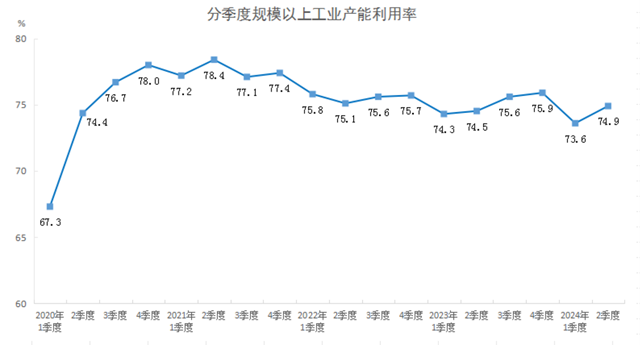 必一智能运动科技：2024年二季度全国规模以上工业产能利用率为749%