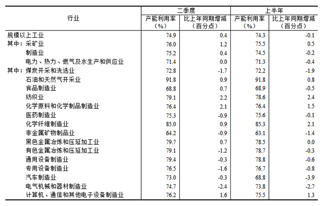 必一智能运动科技：2024年二季度全国规模以上工业产能利用率为749%(图2)