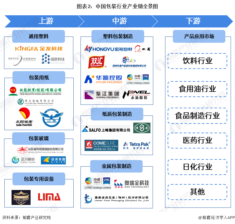 【干货】2024年包装行业产业链全景梳理及区域热力地图(图2)