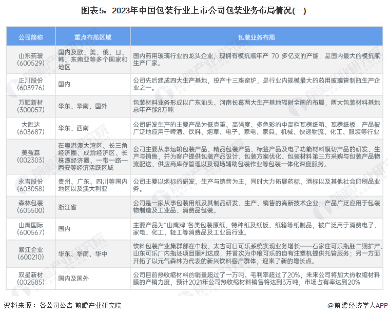 【干货】2024年包装行业产业链全景梳理及区域热力地图(图5)