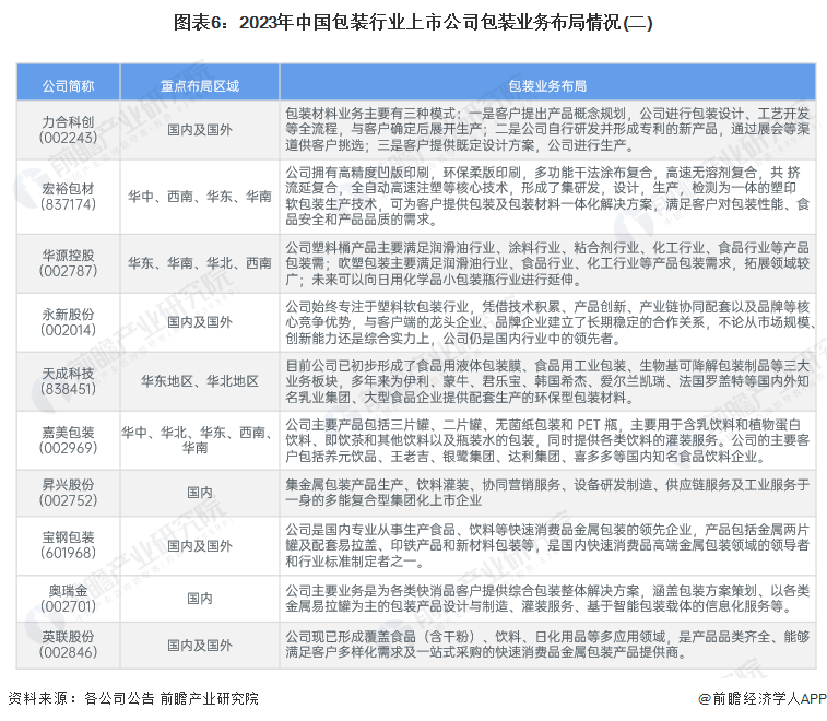 【干货】2024年包装行业产业链全景梳理及区域热力地图(图6)