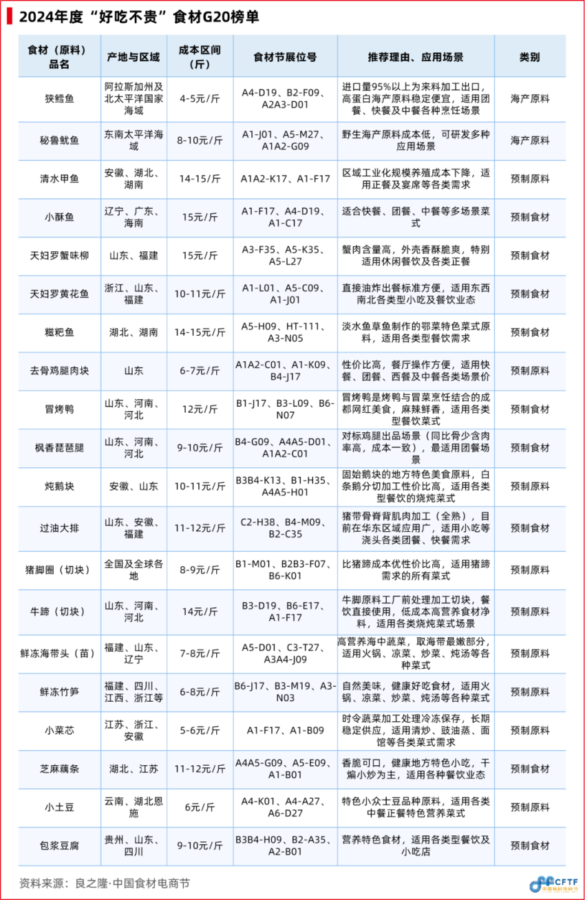必一运动科技：《中国餐饮食材发展报告2024》发布：聚焦大单品布局预制菜食材产业大有可为(图2)