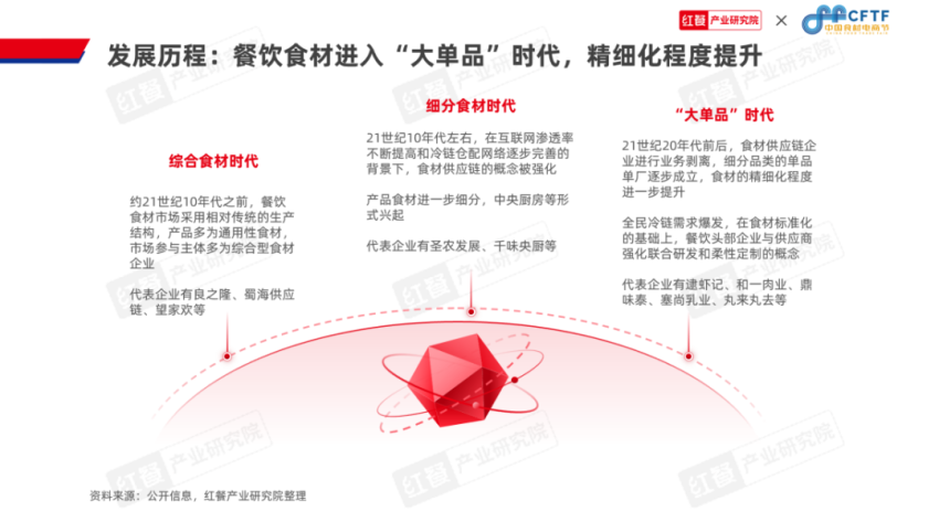 必一运动科技：《中国餐饮食材发展报告2024》发布：聚焦大单品布局预制菜食材产业大有可为(图7)