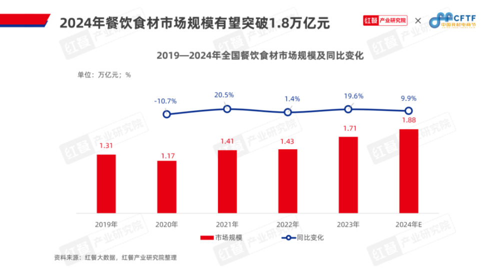 必一运动科技：《中国餐饮食材发展报告2024》发布：聚焦大单品布局预制菜食材产业大有可为(图8)