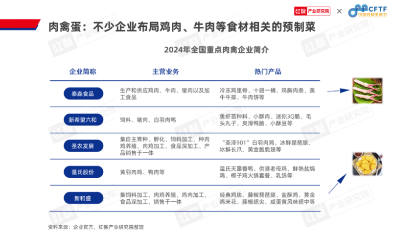 必一运动科技：《中国餐饮食材发展报告2024》发布：聚焦大单品布局预制菜食材产业大有可为(图12)