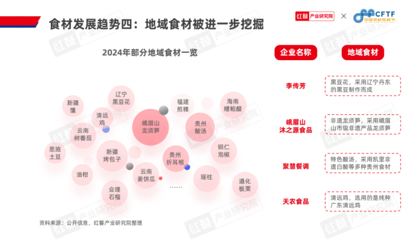 必一运动科技：《中国餐饮食材发展报告2024》发布：聚焦大单品布局预制菜食材产业大有可为(图18)