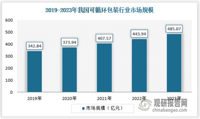 中国可循环包装行业现状研究与发展前景预测报告（2024-2031年）