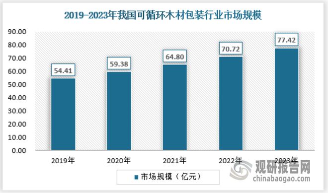 中国可循环包装行业现状研究与发展前景预测报告（2024-2031年）(图7)