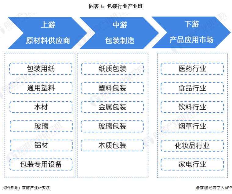必一智能运动科技：【干货】2024年中国包装行业产业链现状及市场竞争格局分析广东省企业分布最集中