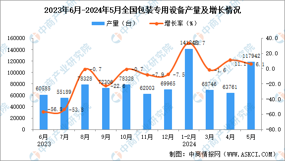 2024年5月全国包装专用设备产量数据统计分析