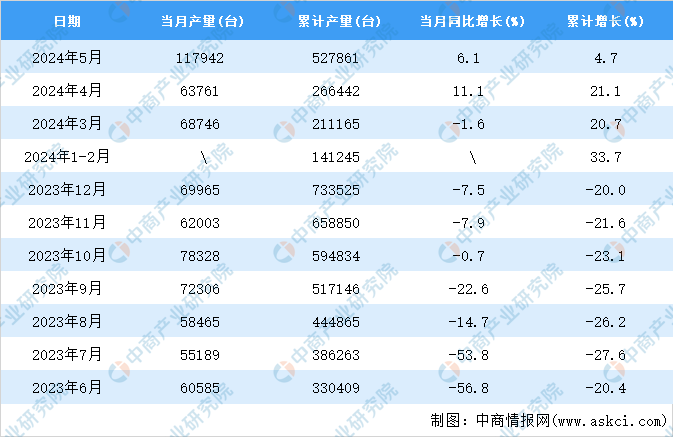 2024年5月全国包装专用设备产量数据统计分析(图2)