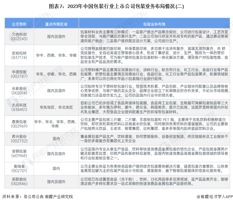 【最全】2024年中国包装行业上市公司全方位对比(附业务布局汇总、业绩对比、业务规划等)(图3)