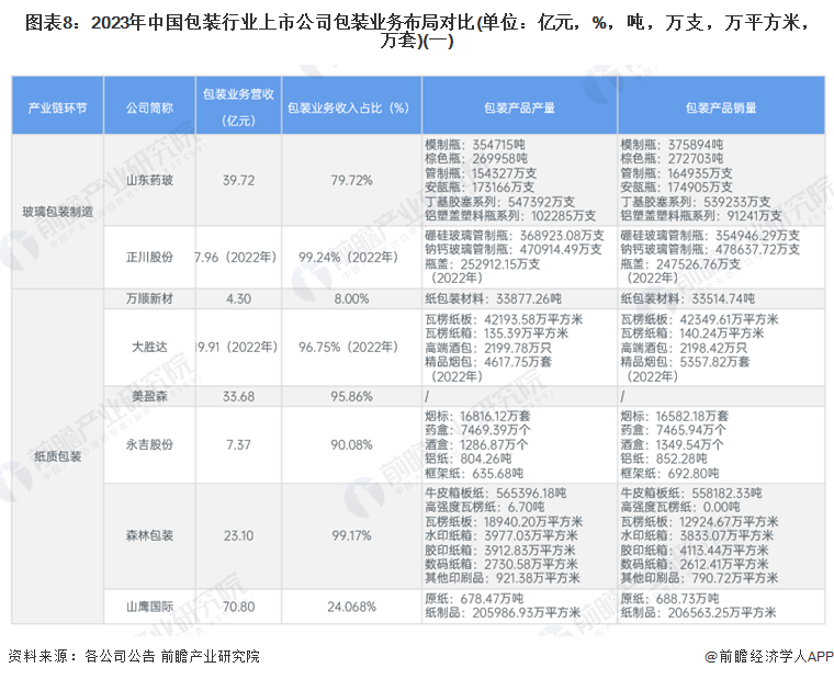 【最全】2024年中国包装行业上市公司全方位对比(附业务布局汇总、业绩对比、业务规划等)(图4)