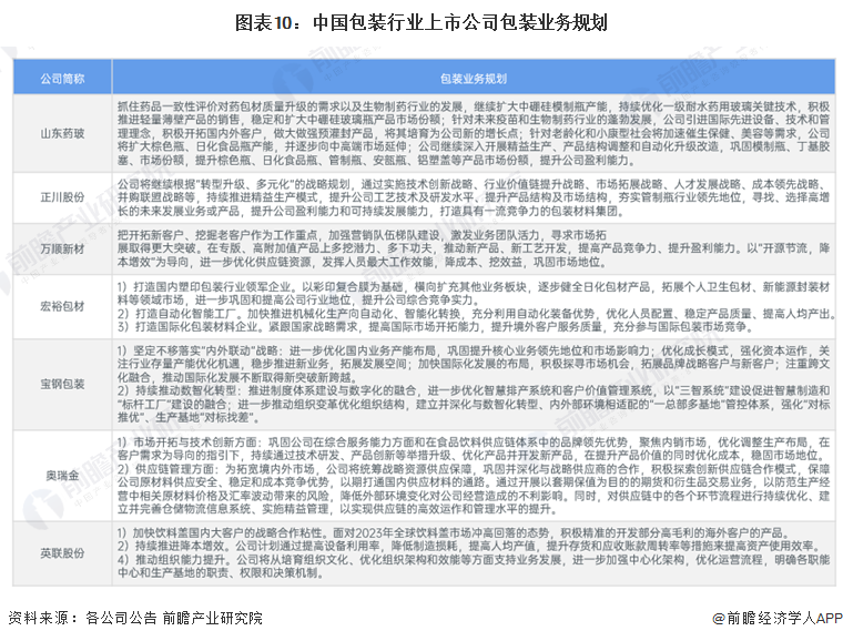 【最全】2024年中国包装行业上市公司全方位对比(附业务布局汇总、业绩对比、业务规划等)(图6)