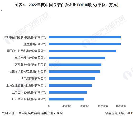 必一运动科技：「行业前瞻」2024-2029年中国包装行业发展分析(图4)