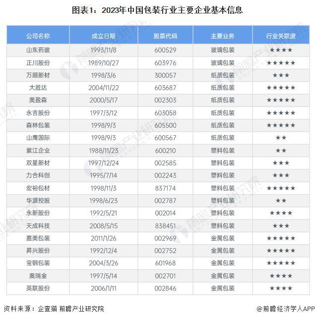 必一运动科技：「行业前瞻」2024-2029年中国包装行业发展分析(图3)