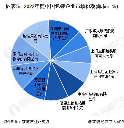 必一运动科技：「行业前瞻」2024-2029年中国包装行业发展分析(图5)