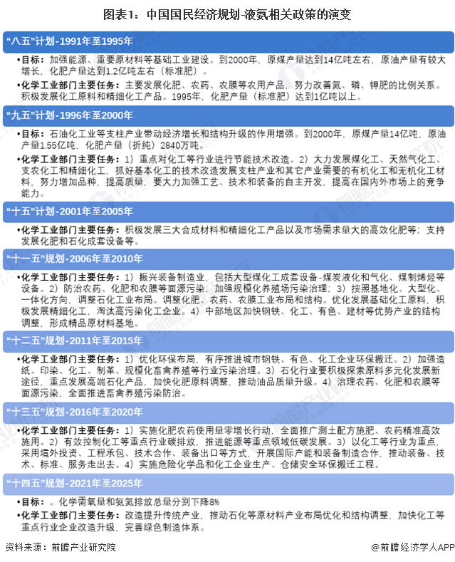 重磅！2024年中国及31省市液氨行业政策汇总、解读及发展目标分析“绿色制造”是主旋律