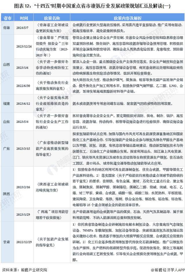 重磅！2024年中国及31省市液氨行业政策汇总、解读及发展目标分析“绿色制造”是主旋律(图8)