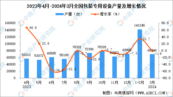 2024年3月全国包装专用设备产量数据统计分析