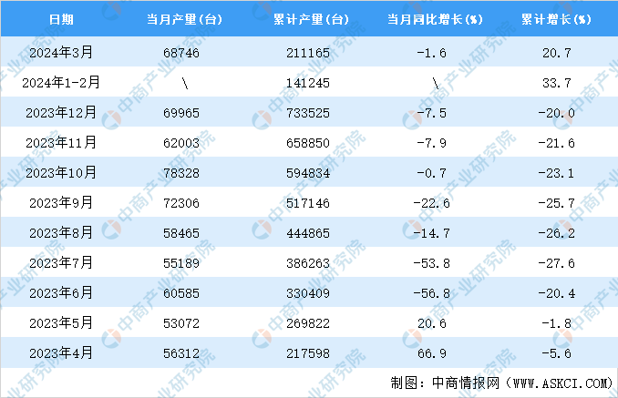 2024年3月全国包装专用设备产量数据统计分析(图2)