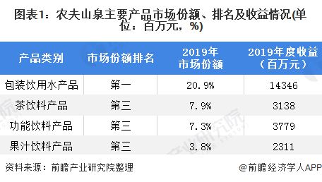 2024年中国十大包装饮用水品牌：农夫山泉“掀起”降价狂潮低至7毛4一瓶(图3)