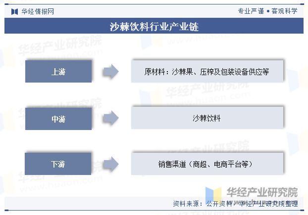 中国沙棘饮料行业市场规模、产业链、重点企业及趋势分析「图」(图3)