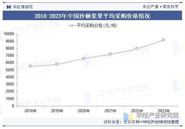 中国沙棘饮料行业市场规模、产业链、重点企业及趋势分析「图」(图4)