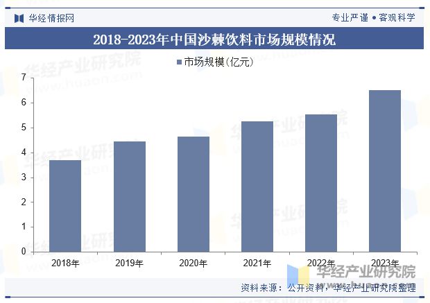 中国沙棘饮料行业市场规模、产业链、重点企业及趋势分析「图」(图5)