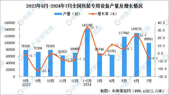 必一运动：2024年7月全国包装专用设备产量数据统计分析