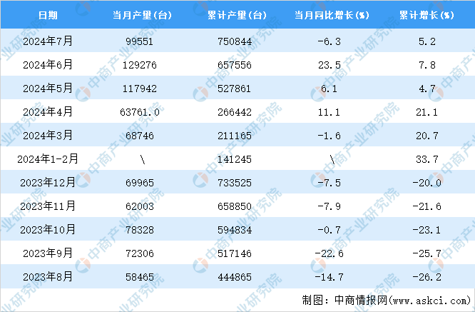 必一运动：2024年7月全国包装专用设备产量数据统计分析(图2)