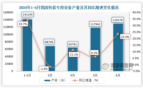 2024年上半年我国包装专用设备产量同比增长78%其中广西、广东两省前二