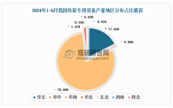 2024年上半年我国包装专用设备产量同比增长78%其中广西、广东两省前二(图3)