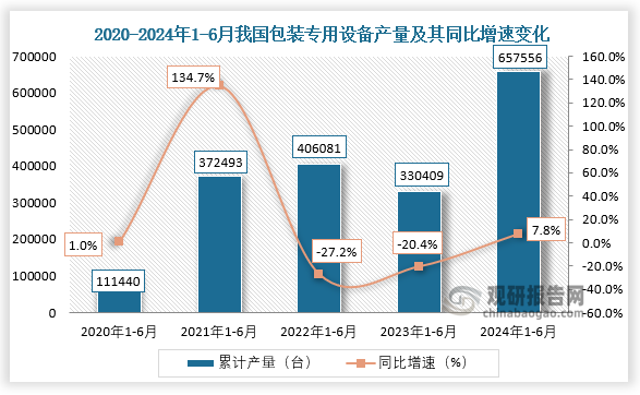 2024年上半年我国包装专用设备产量同比增长78%其中广西、广东两省前二(图2)
