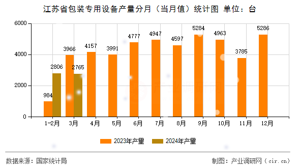 必一运动：图文]2024年1-3月江苏省包装专用设备产量数据分析