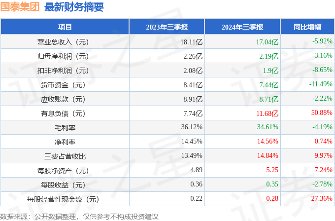 必一智能运动科技：国泰集团（603977）2024年三季报简析：净利润减316%公司应收账款体量较大