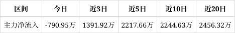 爱司凯跌234%目前股价靠近压力位1718谨防压力位处回调若突破则可能会开启一波上涨行情