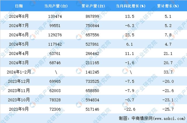 必一运动科技：2024年8月全国包装专用设备产量数据统计分析(图2)