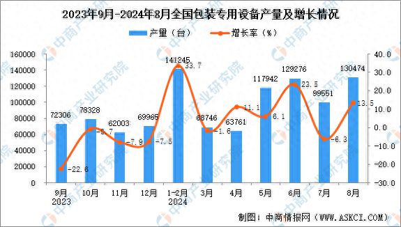 必一运动科技：2024年8月全国包装专用设备产量数据统计分析