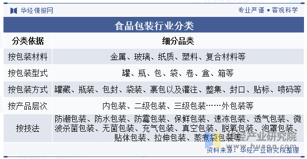 2023年中国食品包装行业现状与产业链分析环保、便利化、个性化成趋势「图」