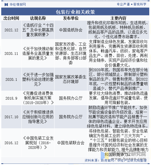 2023年中国食品包装行业现状与产业链分析环保、便利化、个性化成趋势「图」(图2)