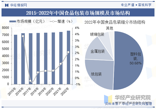 2023年中国食品包装行业现状与产业链分析环保、便利化、个性化成趋势「图」(图4)