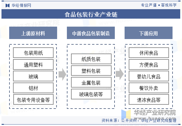 2023年中国食品包装行业现状与产业链分析环保、便利化、个性化成趋势「图」(图5)