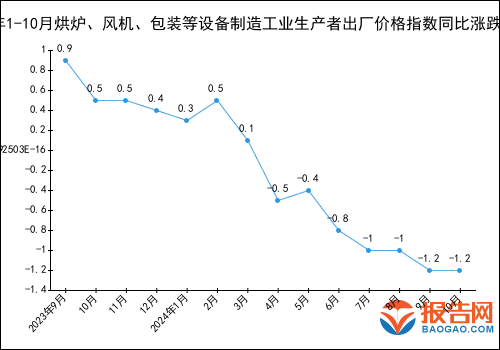 2024年1-10月烘炉、风机、包装等设备制造工业生产者出厂价格指数统计分析