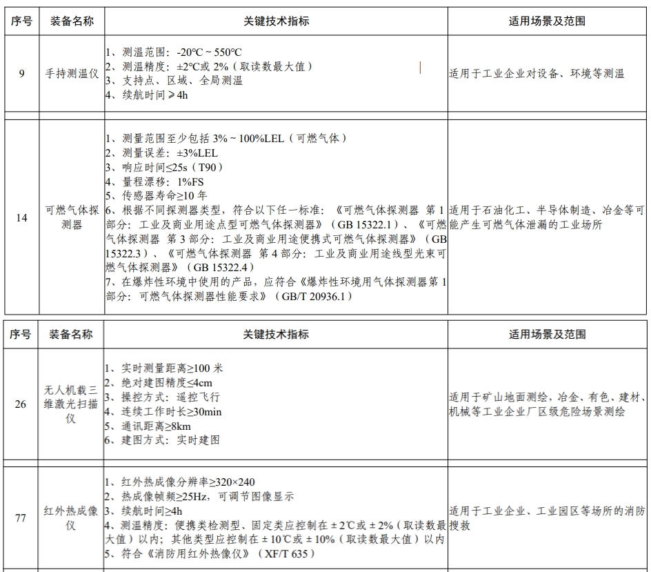 《先进安全应急装备推广目录（工业领域2024版）》发布