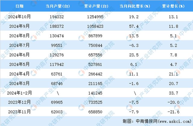 2024年10月全国包装专用设备产量数据统计分析(图2)