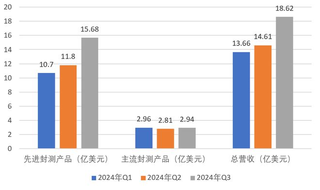 先进封装市场持续景气谁是背后推手？